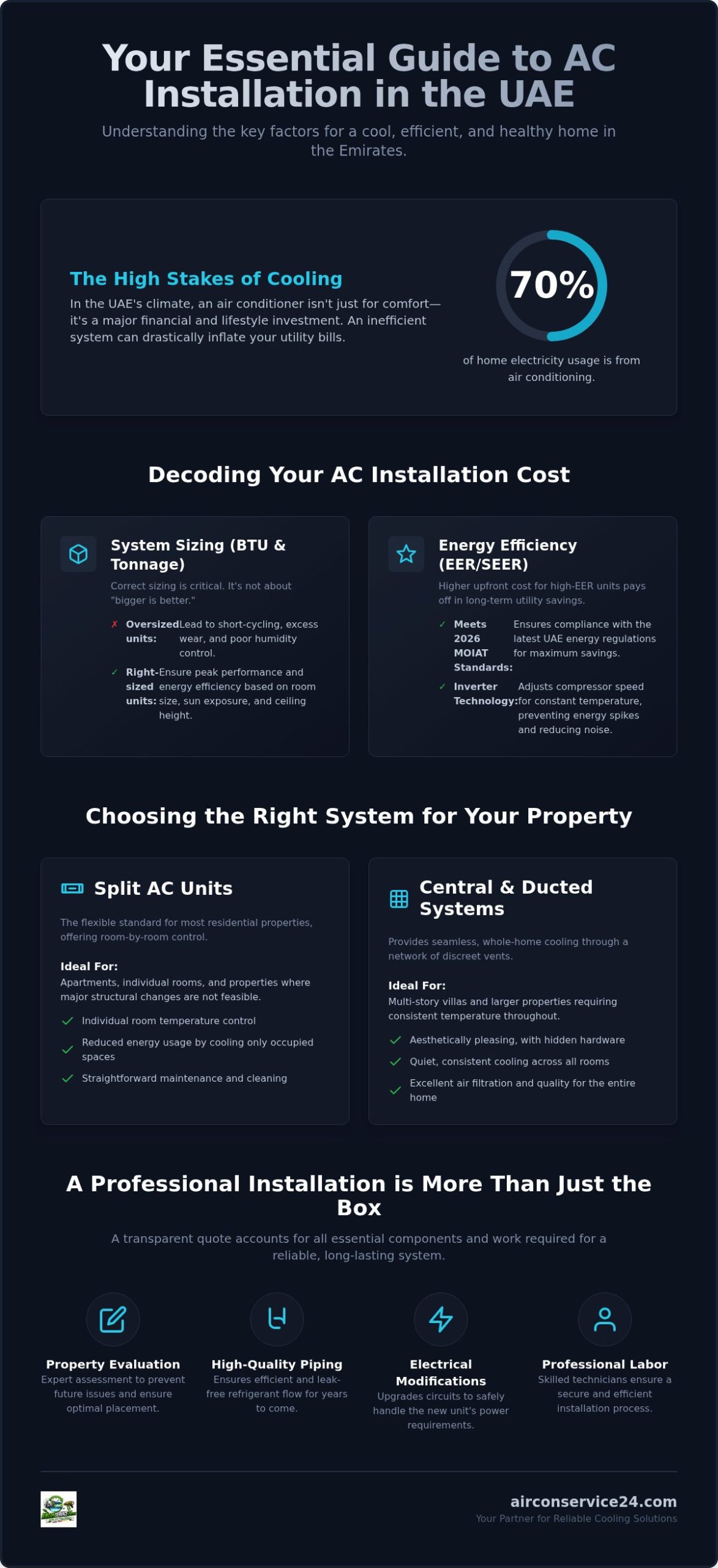 How Much to Install a New AC Unit? 2026 UAE Buying Guide