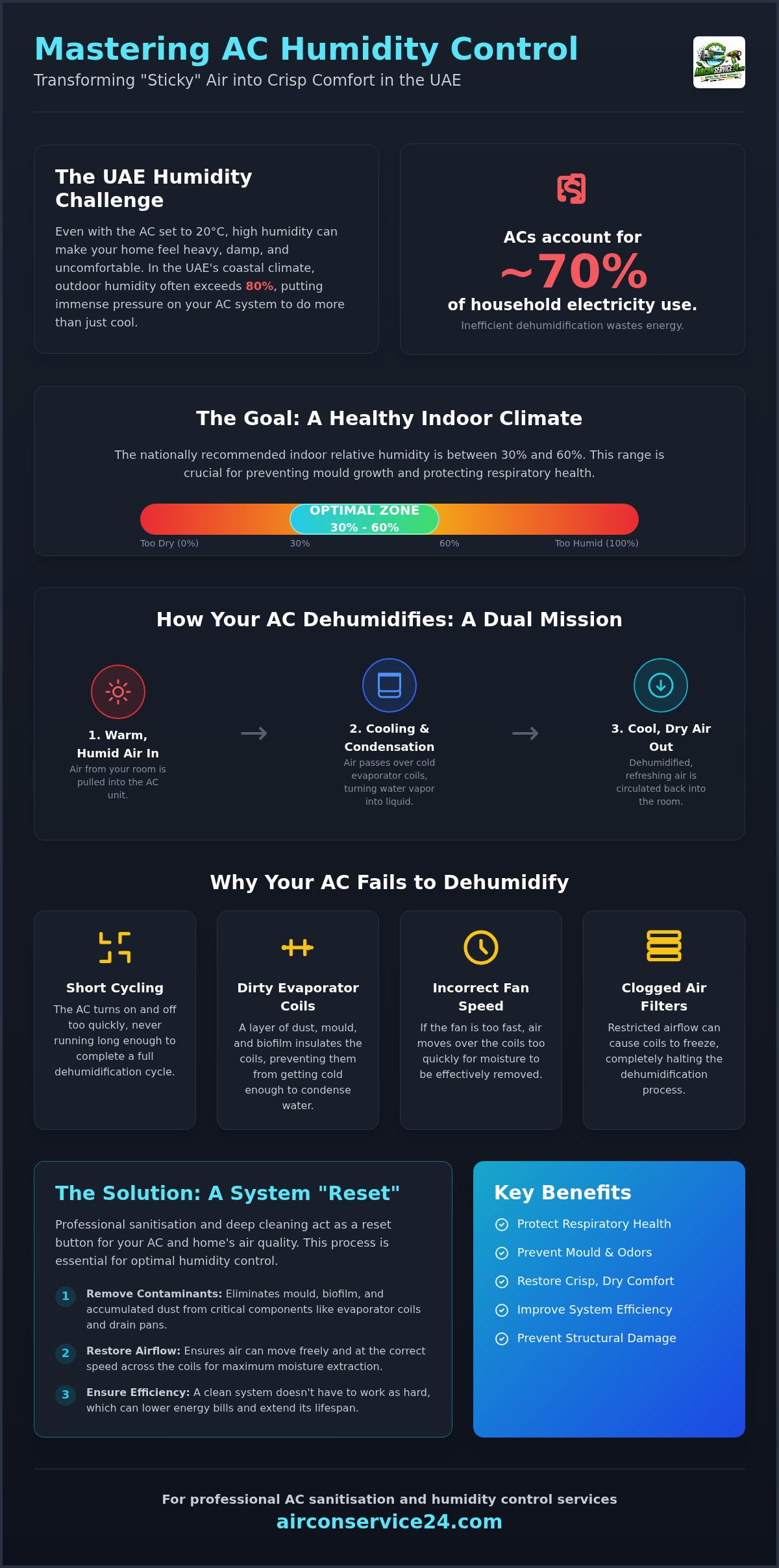 AC Humidity Control Dubai: A National Guide to UAE Indoor Air Quality