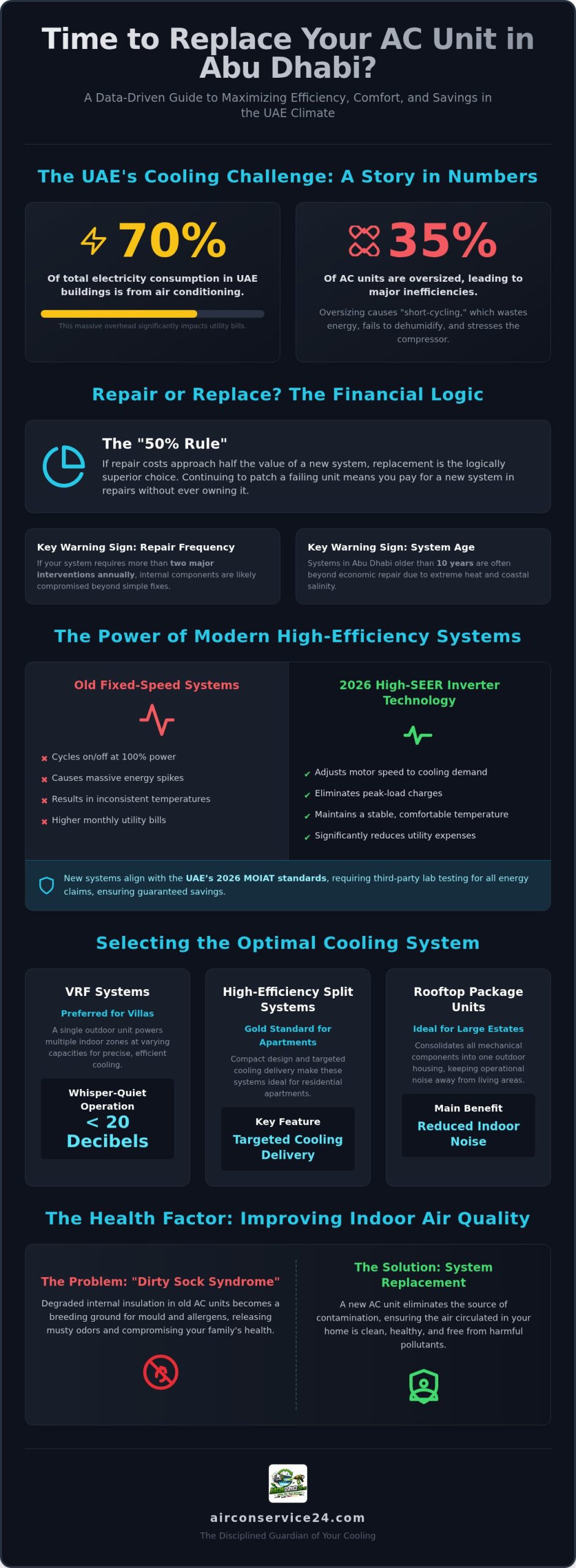 AC Unit Replacement Abu Dhabi: The 2026 Professional Guide to Cooling Efficiency
