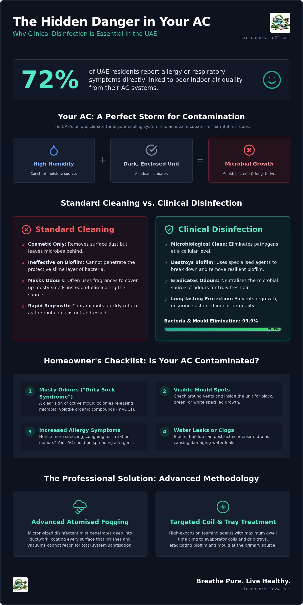 AC Disinfectant Treatment Dubai: Professional Sanitisation for UAE Homes